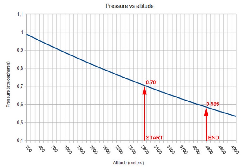 Pressure vs altitude