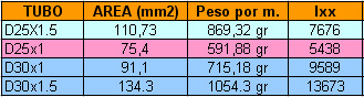 tipos de tubo